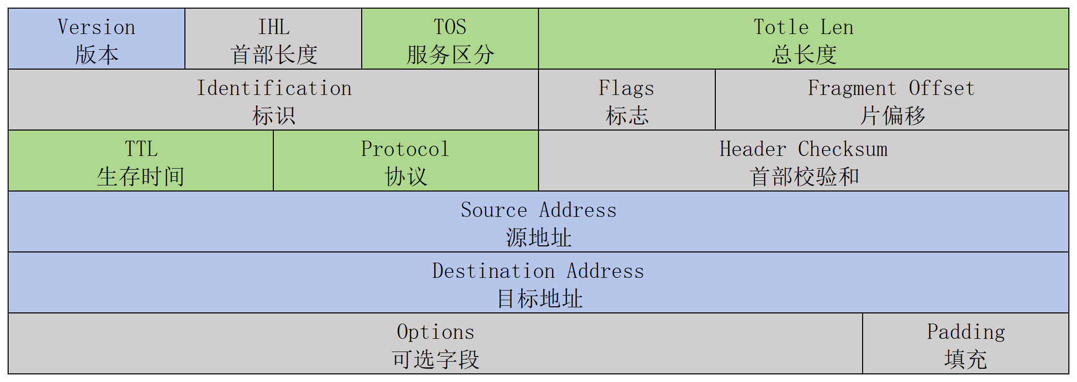 IPv4